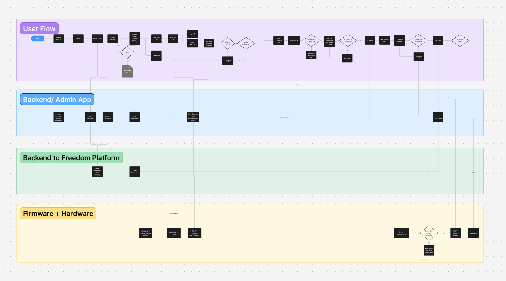 Swimlane blueprint mapping every interaction across the user flow, backend admin app, backend to hardware platform, and firmware and hardware layers.