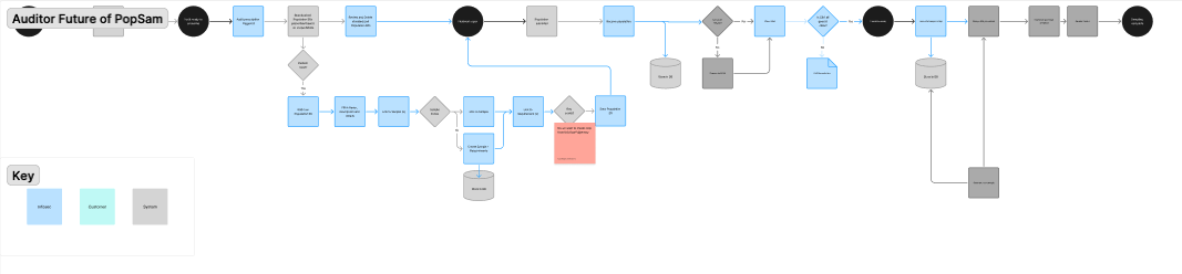 Flow diagram of the redesigned auditor workflow once populations and samples moved inside the product.