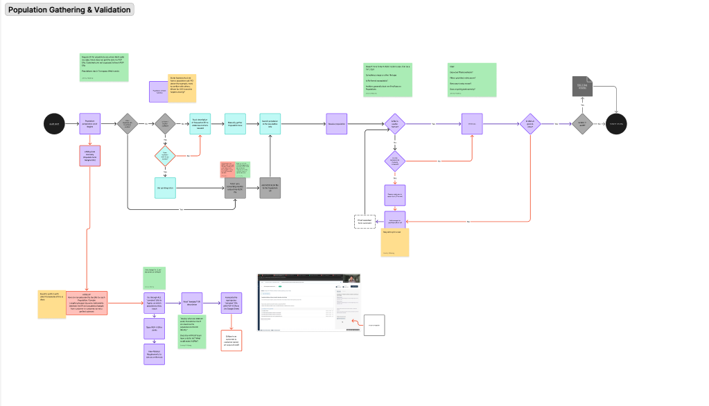 Flow diagram of the current, largely manual population gathering process. Dense and intentionally illegible at this scale, since the density is the point.