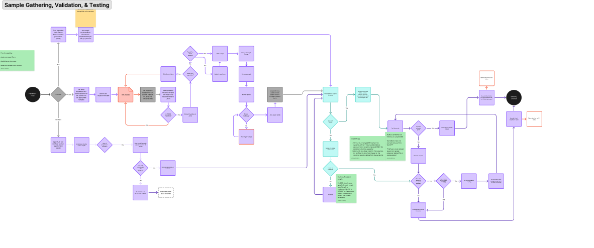Flow diagram of the current, largely manual sample gathering process, running mostly outside the product in spreadsheets.