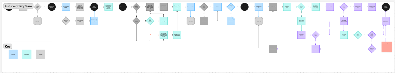 Flow diagram of the redesigned population and sample process running inside the product, with an actor key showing which of the four roles does what at each step.